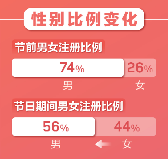 百合婚恋新注册用户日增81% 世纪佳缘新增用户女性占比75%！