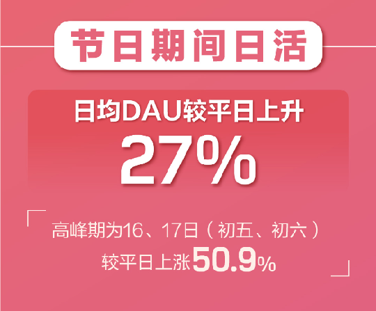 百合婚恋新注册用户日增81% 世纪佳缘新增用户女性占比75%！