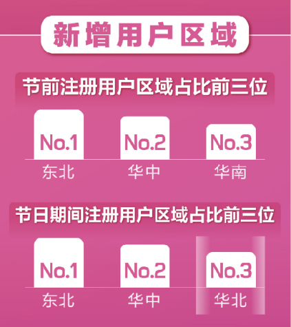 百合婚恋新注册用户日增81% 世纪佳缘新增用户女性占比75%！