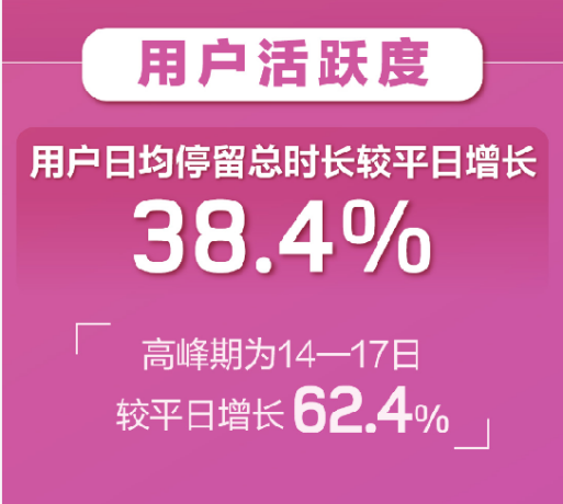 百合婚恋新注册用户日增81% 世纪佳缘新增用户女性占比75%！