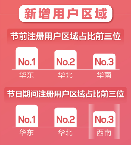 百合婚恋新注册用户日增81% 世纪佳缘新增用户女性占比75%！