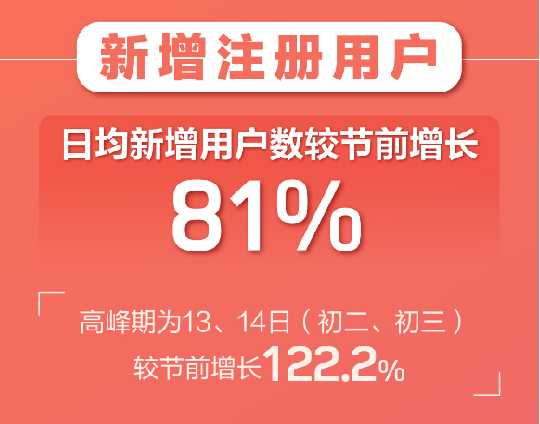 百合婚恋新注册用户日增81% 世纪佳缘新增用户女性占比75%！