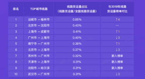 G7大数据丨G7公路货运指数2020年度报告发布！