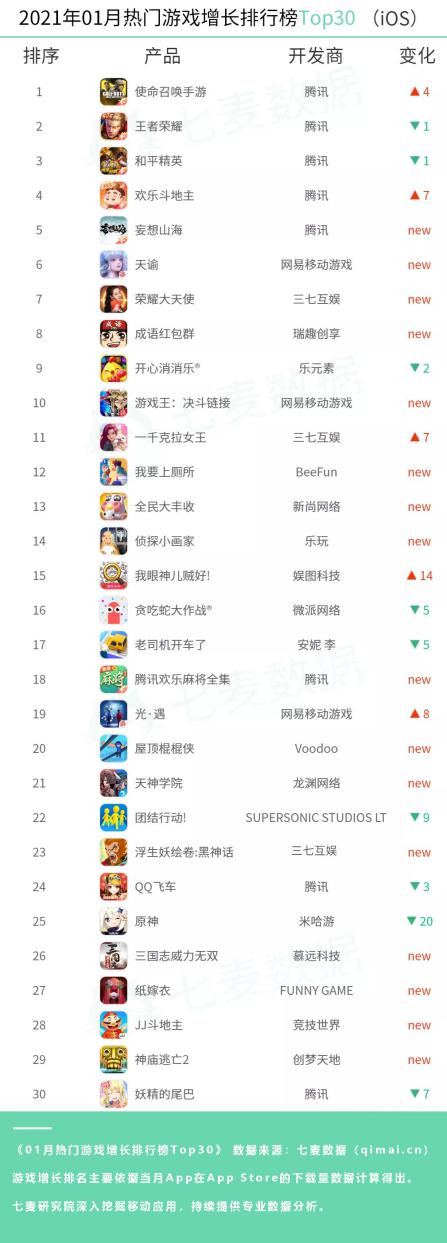 七麦数据发布1月热门App排行：“陪玩”经济潜力无限，王者荣耀依旧吸金最强