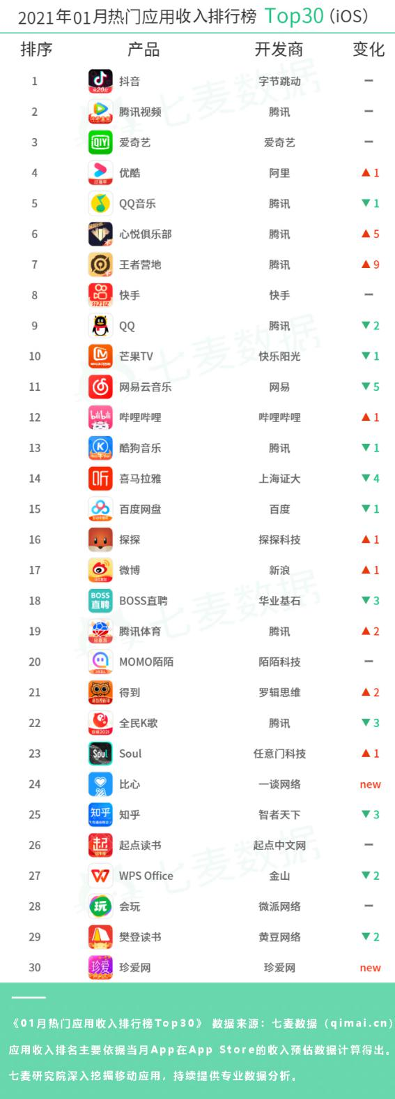 七麦数据发布1月热门App排行：“陪玩”经济潜力无限，王者荣耀依旧吸金最强