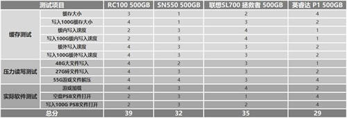 如何选购高性价比固态硬盘？铠侠RC10稳定表现给人惊喜