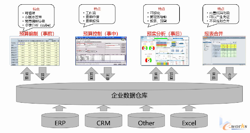 绩效管理需要的应用和平台