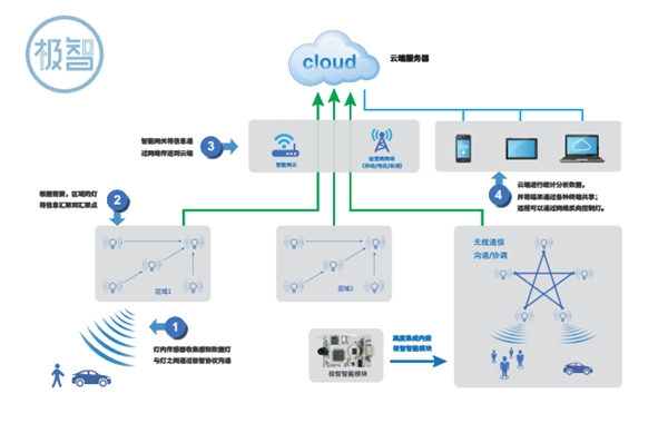 三雄极光智能照明系统 不止是节能、灵活、高效