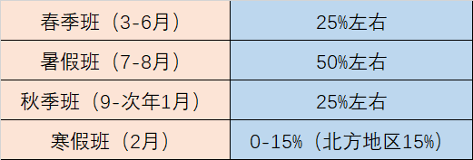 教培机构招生热 4个技巧带你玩转春招！