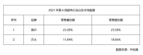 再添3城！海尔智家厨电13个城市销量第一