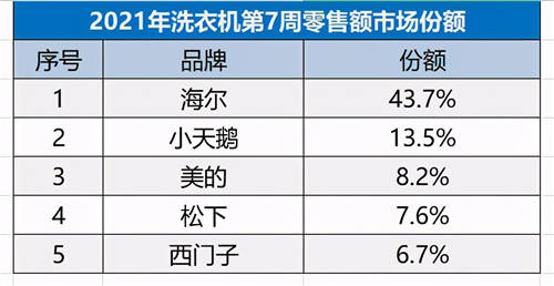 “碾压式”领先！海尔洗衣机份额突破43.7%