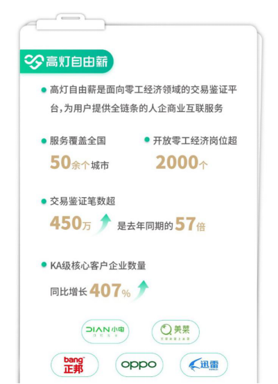 高灯科技发布2020年全年业绩报告 累计交易鉴证规模近1000亿元