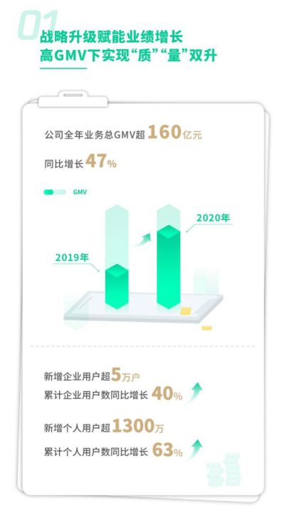 高灯科技发布2020年全年业绩报告 累计交易鉴证规模近1000亿元