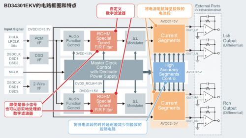 ROHM首个高端系列“MUS-IC”中的DAC芯片开始全面销售