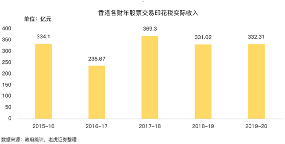 老虎证券：提高印花税税率，对港股潜在影响有多大？