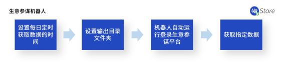 UB Store揭秘：如何应用RPA，快速超越你的电商对手？