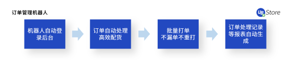 UB Store揭秘：如何应用RPA，快速超越你的电商对手？