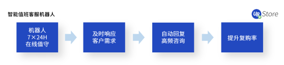 UB Store揭秘：如何应用RPA，快速超越你的电商对手？