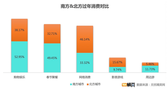 无忧精英网发布春节消费调查——“宅”生活没少花钱，原地过年消费更高