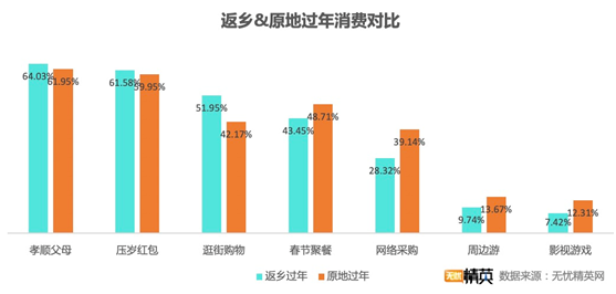 无忧精英网发布春节消费调查——“宅”生活没少花钱，原地过年消费更高