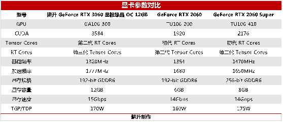 耕升芯宠入门必备，RTX 3060 正式解禁