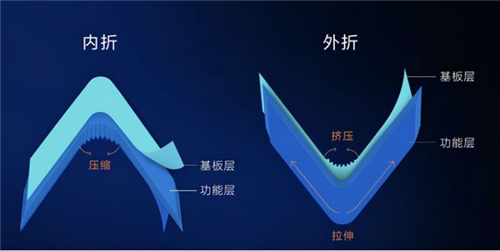 华为折叠屏新机为何转向了三星的内折方案？