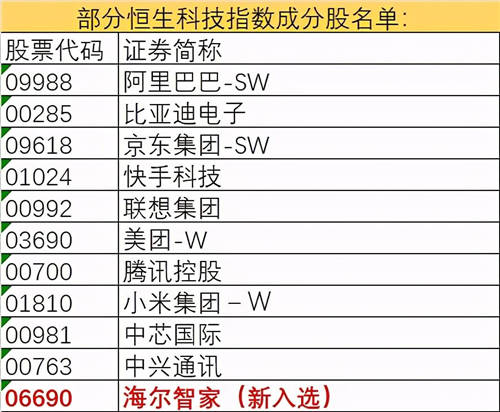 海尔智家被纳入恒生科技指数成份股，港股午盘最高涨幅8.14%