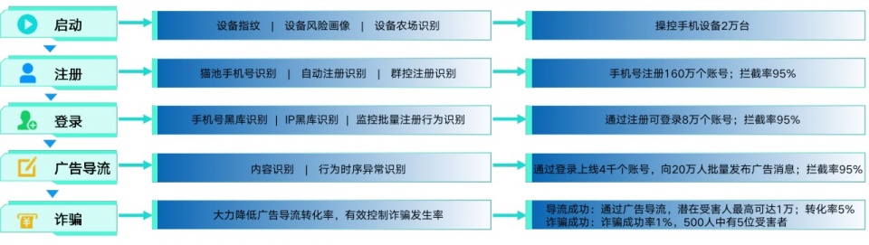 数美黑产研究院｜揭秘“杀猪盘”背后的行为逻辑