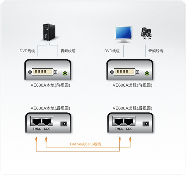 ATEN VE600A DVI/音频信号延长器