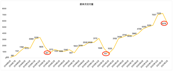 老虎证券：毛利率双位数增长后仍跌4%，“蔚来”的故事如何继续？