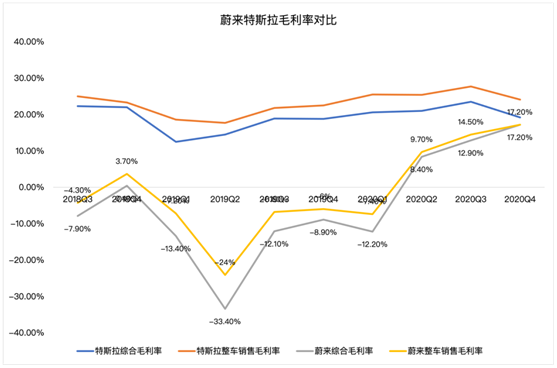 老虎证券：毛利率双位数增长后仍跌4%，“蔚来”的故事如何继续？