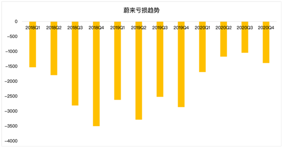 老虎证券：毛利率双位数增长后仍跌4%，“蔚来”的故事如何继续？