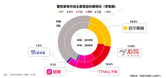 全国家电以旧换新重启，苏宁推“免费拖旧送新，可省千元”服务包