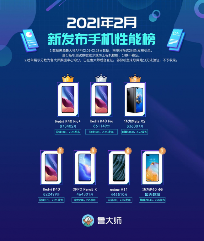 鲁大师2月新机性能榜：Redmi K40 Pro+领先友商？