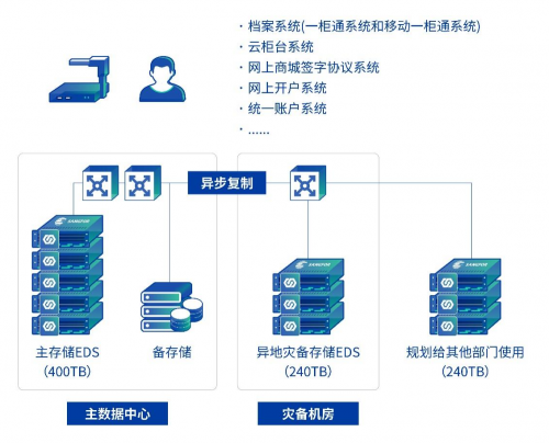 升级！深信服EDS存储助力国元证券构建全新数据存储平台