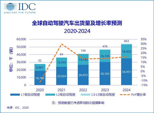 数亿Pre-A轮融资 毫末智行为何被头部资本青睐？