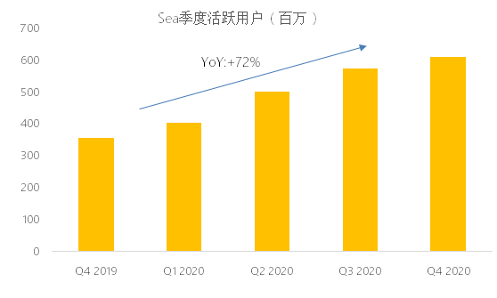 老虎证券：东南亚小腾讯Sea盘前股涨超7%，Q4不及预期