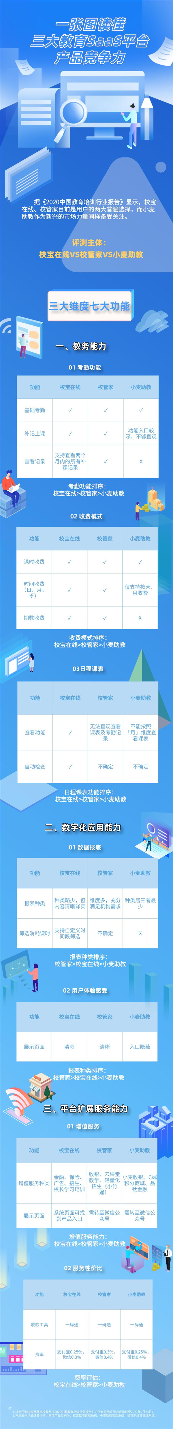 校宝在线、校管家、小麦助教三大教育SaaS平台评测：谁的产品最有竞争力？