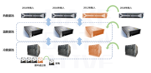 3000万客户保单急速调取！XSKY助力新华保险再提速