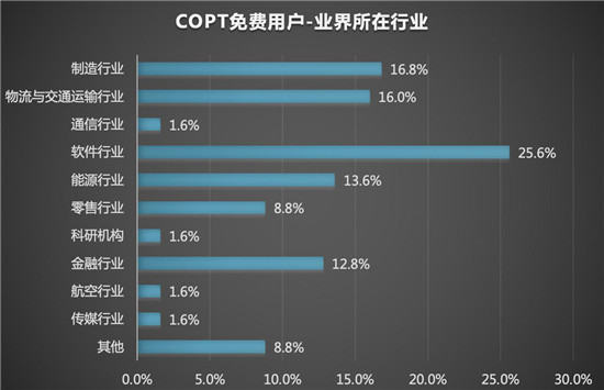 服务全球用户 杉数COPT优化求解器分析报告2021正式发布