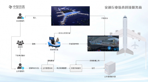 中智仿真虚拟仿真技术助力“安全民航”建设