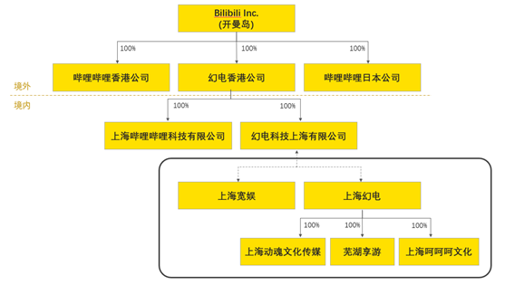 老虎证券ESOP：千亿市值“小破站”bilibili返港吸金，将是谁的盛宴？