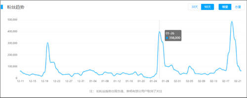 美妆KOL新标杆，一月涨粉300万的@程十安an 如何在垂类脱颖而出