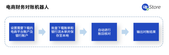 2021电商新趋势，应用RPA降本增效丨UB Store破解电商企业发展困局