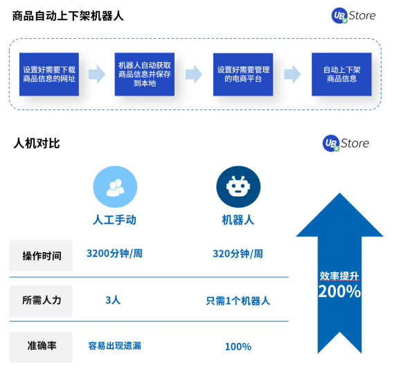 2021电商新趋势，应用RPA降本增效丨UB Store破解电商企业发展困局