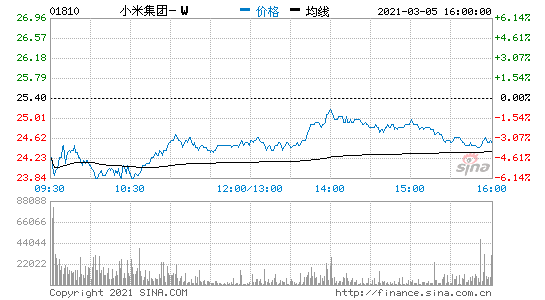 富时罗素将小米从全球指数中剔除  3月12日生效