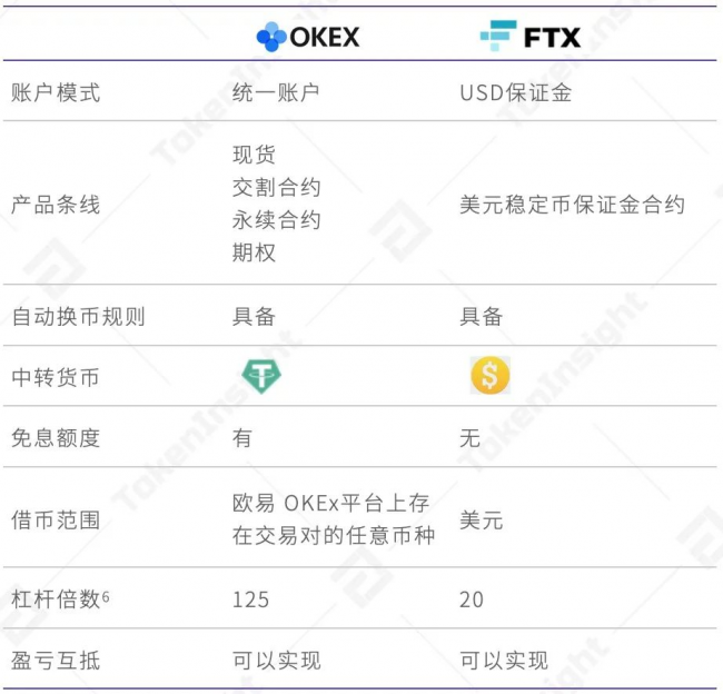 欧易 OKEx 统一交易账户研究报告 