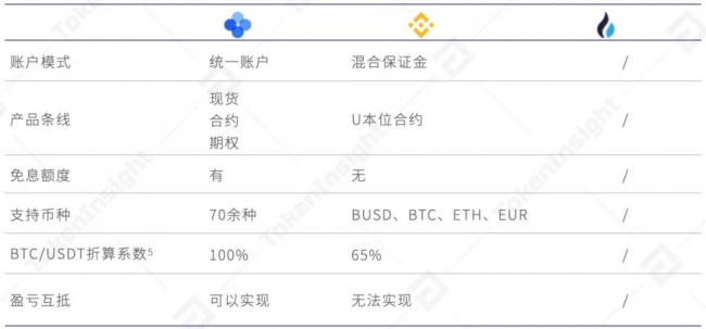 欧易 OKEx 统一交易账户研究报告 