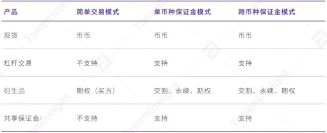 欧易 OKEx 统一交易账户研究报告 