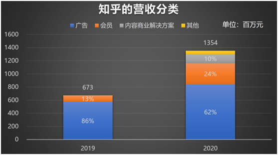 老虎证券：知乎赴美IPO，2020营收翻倍、平均月活7570万